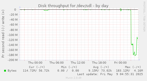 Disk throughput for /dev/sdl