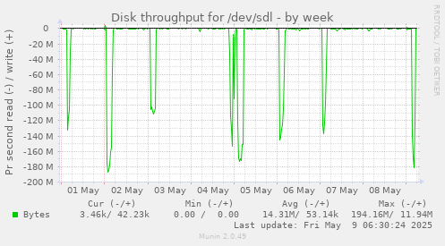 Disk throughput for /dev/sdl