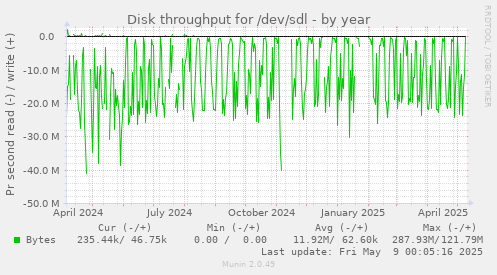 Disk throughput for /dev/sdl