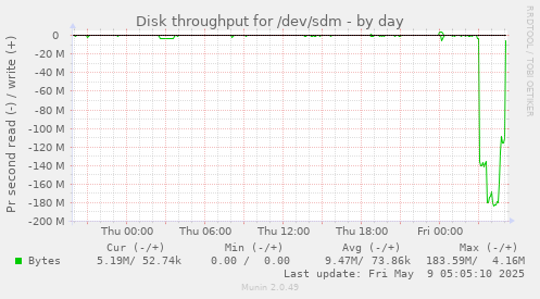 Disk throughput for /dev/sdm