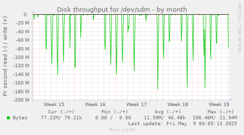 Disk throughput for /dev/sdm