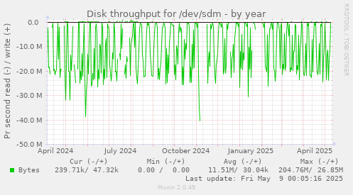 Disk throughput for /dev/sdm