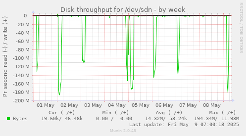 Disk throughput for /dev/sdn
