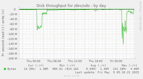 Disk throughput for /dev/sdo