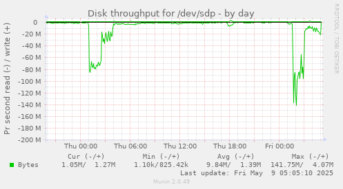 Disk throughput for /dev/sdp
