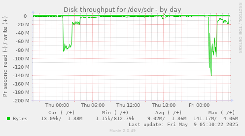 Disk throughput for /dev/sdr