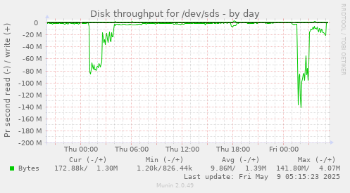 Disk throughput for /dev/sds