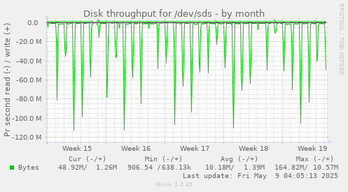 Disk throughput for /dev/sds