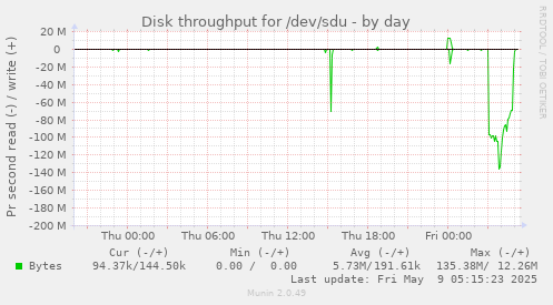 Disk throughput for /dev/sdu