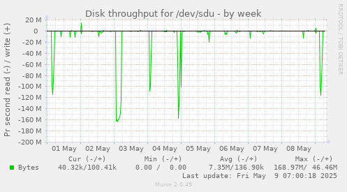Disk throughput for /dev/sdu