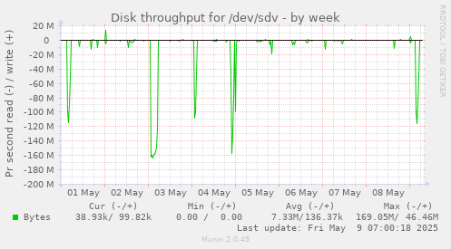 Disk throughput for /dev/sdv