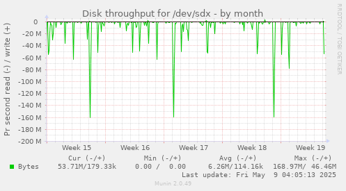 Disk throughput for /dev/sdx
