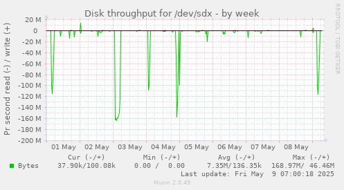 Disk throughput for /dev/sdx