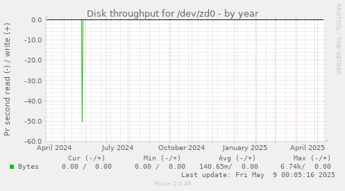 Disk throughput for /dev/zd0
