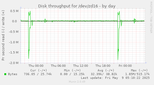 Disk throughput for /dev/zd16