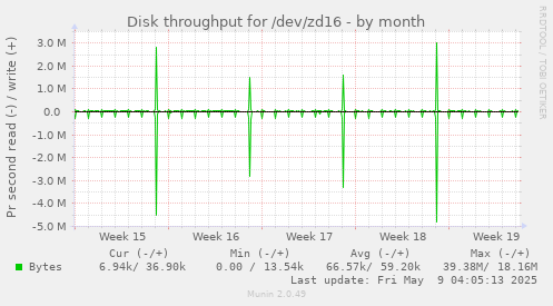 Disk throughput for /dev/zd16