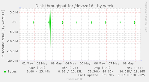 Disk throughput for /dev/zd16