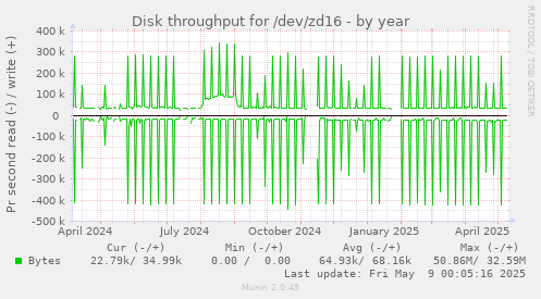 Disk throughput for /dev/zd16