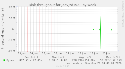 Disk throughput for /dev/zd192