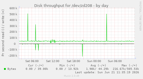 daily graph