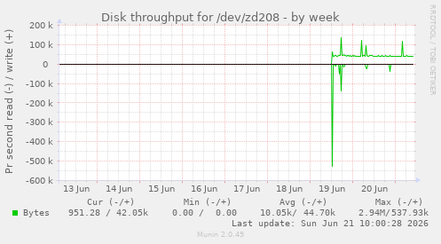 Disk throughput for /dev/zd208