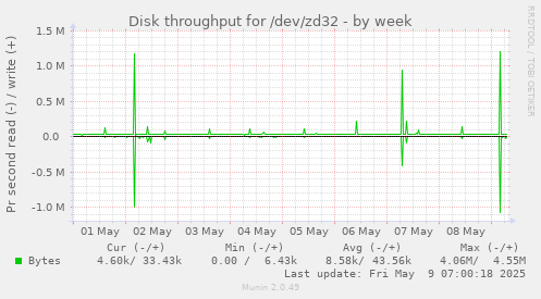 Disk throughput for /dev/zd32
