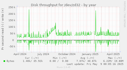 Disk throughput for /dev/zd32