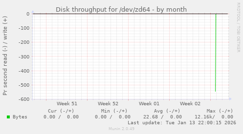 Disk throughput for /dev/zd64