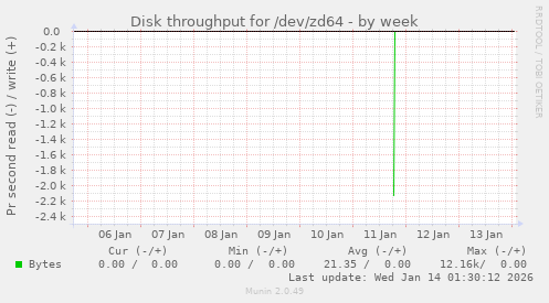 Disk throughput for /dev/zd64