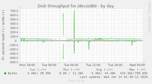 Disk throughput for /dev/zd80