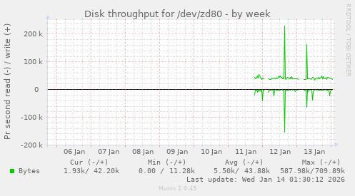 Disk throughput for /dev/zd80