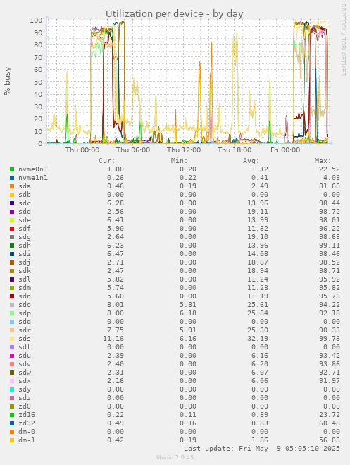 Utilization per device