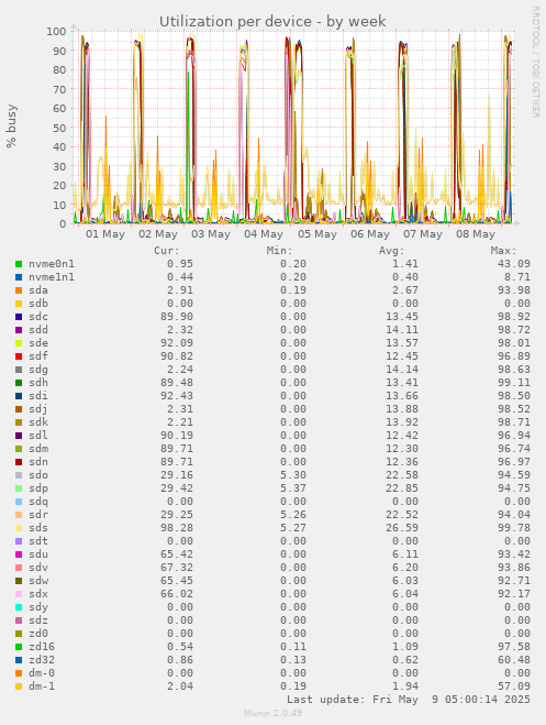 Utilization per device