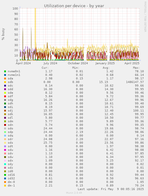 Utilization per device