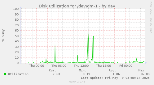 Disk utilization for /dev/dm-1