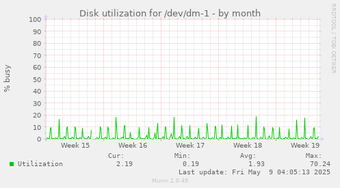 Disk utilization for /dev/dm-1