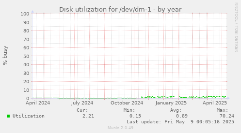 Disk utilization for /dev/dm-1