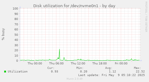 Disk utilization for /dev/nvme0n1