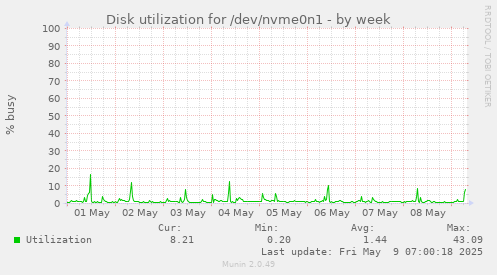 Disk utilization for /dev/nvme0n1