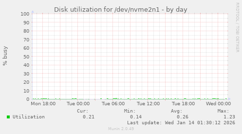 Disk utilization for /dev/nvme2n1