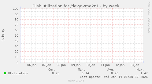 Disk utilization for /dev/nvme2n1