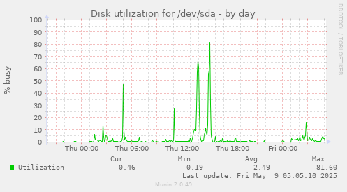 Disk utilization for /dev/sda