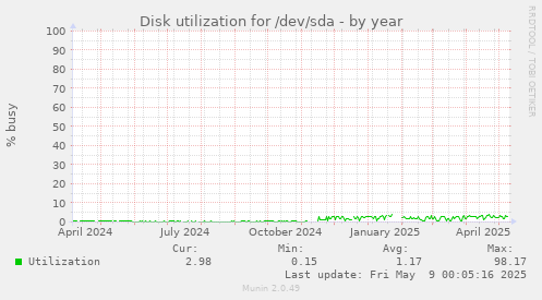 Disk utilization for /dev/sda