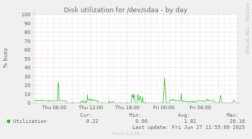 daily graph