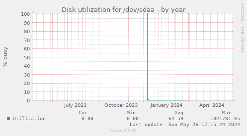 Disk utilization for /dev/sdaa