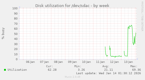 Disk utilization for /dev/sdac