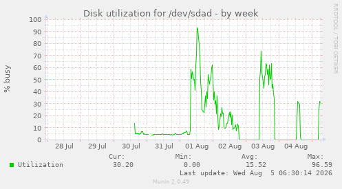Disk utilization for /dev/sdad