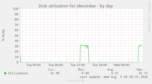Disk utilization for /dev/sdae