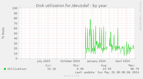 Disk utilization for /dev/sdaf