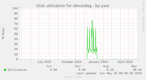 Disk utilization for /dev/sdag